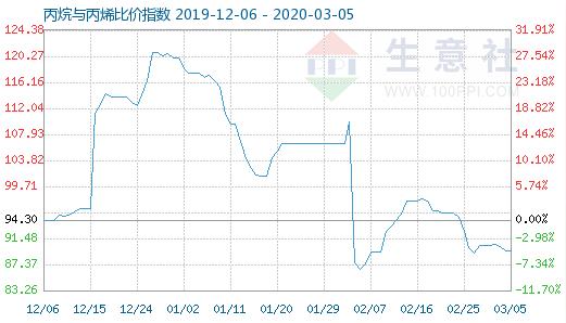 3月5日丙烷与丙烯比价指数为89.52