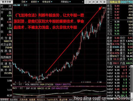 飞龙持仓法选股截图1(2012年国庆前走势截图)