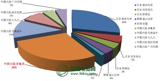 六氟磷酸锂行业简析
