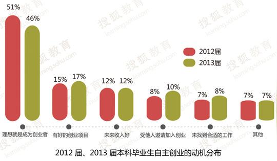 大学毕业生自主创业的比例持续增长