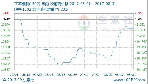 生意社:8月丁苯橡胶价格上涨(8.1-8.31)