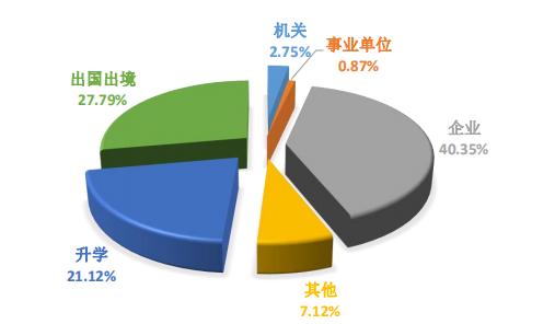 2019届本科毕业生就业流向按单位性质