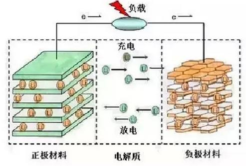 资讯中心电池知识锂电池充电时,正极的锂原子会丧失电子,氧化为锂