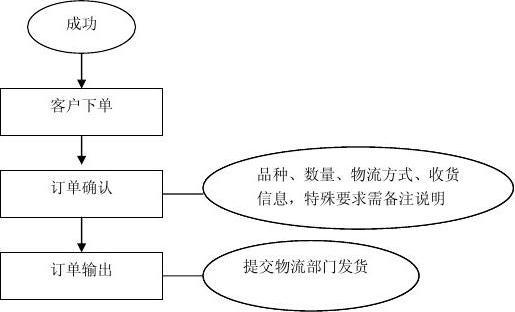淘宝商城订单处理流程图