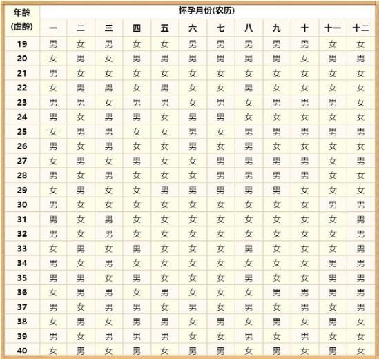 女人怎样可以增加生男宝的几率