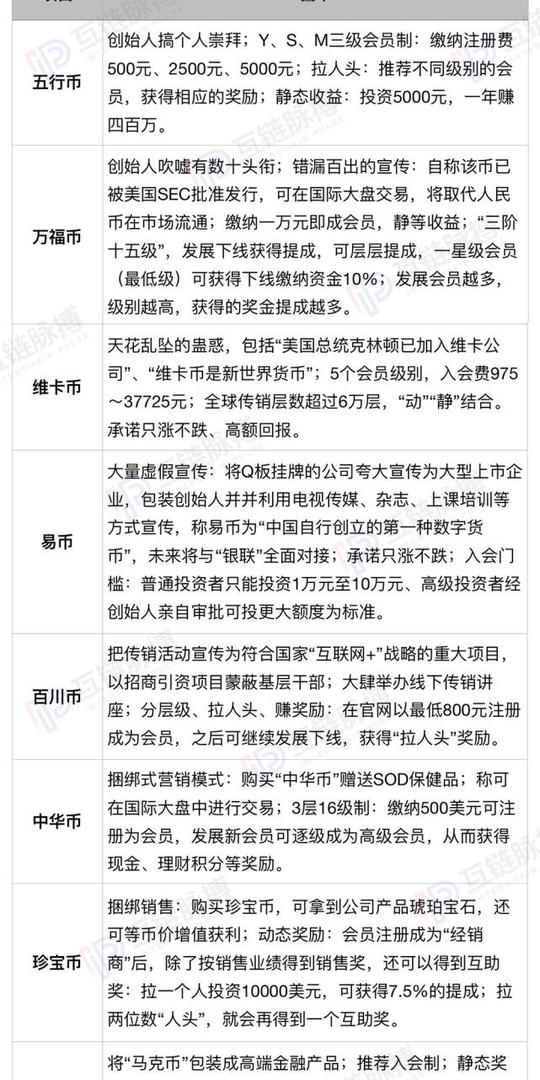 附录二:部分传销币骗术集锦