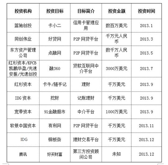 互联网金融:创业门槛低投资门槛高