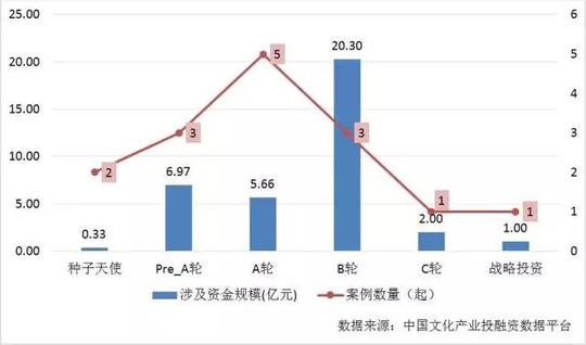 2017上半年中国文娱产业创业与投资分析报告