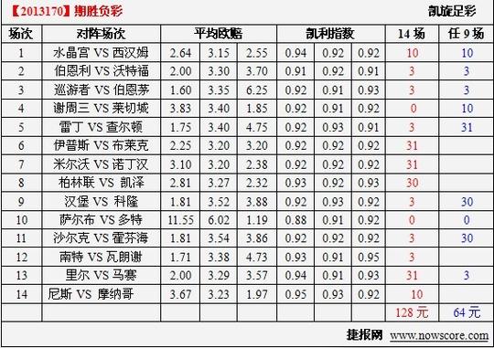 胜负彩13170期凯利指数分析:警惕德国杯冷门-足彩预测