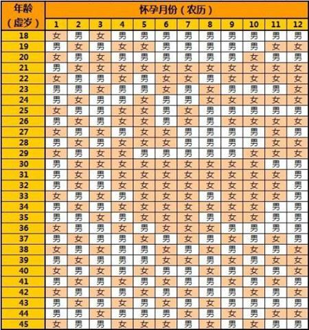 2016年生男生女清宫表图