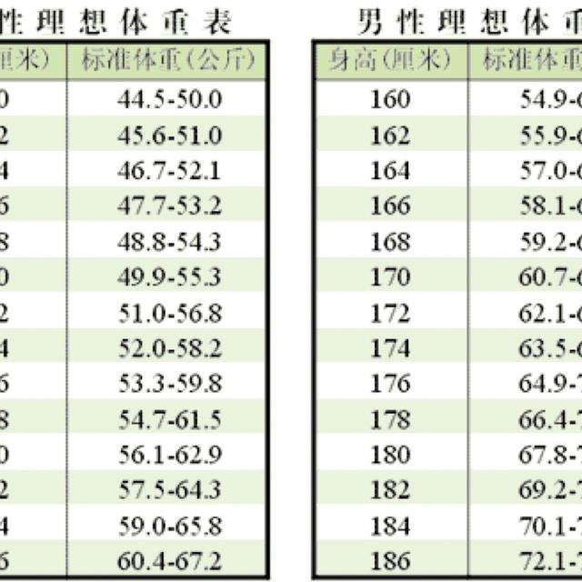 正常体重标准对照表 头条搜索