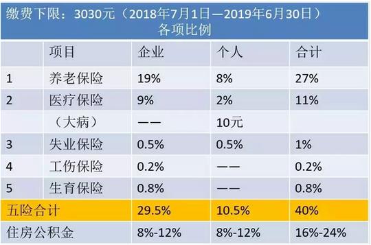 社保征收比率那么,《职工薪酬支出及纳税调整明细表》表第一行:工资