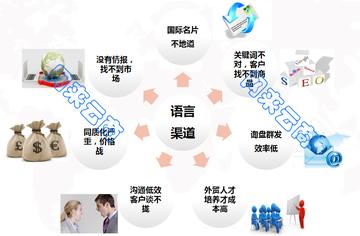 跨境电商运营情景模拟的相关长尾关键词是那些