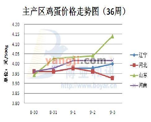 2019鸡蛋价格上涨的原因
