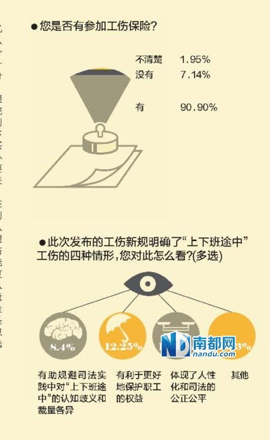 上下班途中出意外三成受访者会申请认定工伤