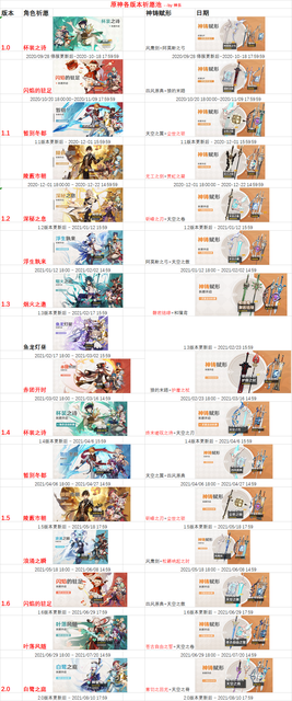 原神新春祈愿卡怎么用（原神抽卡次数会一直继承吗）