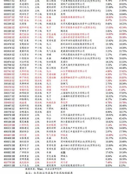 由于执行大股东及特定股东持有的限售股的股票质押协议需要遵守减持