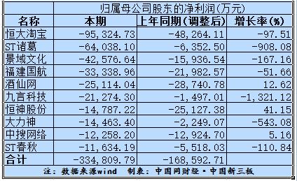 新三板公司亏损榜:恒大淘宝百合网等名气大亏损多