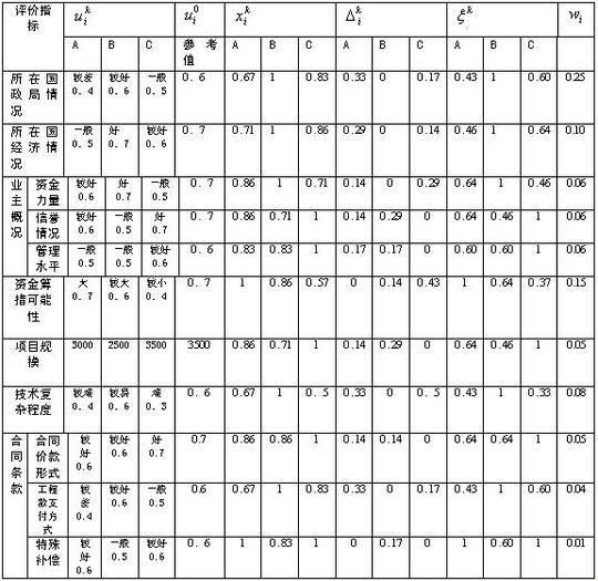 灰色关联分析在国际工程承包项目风险评估中的应用