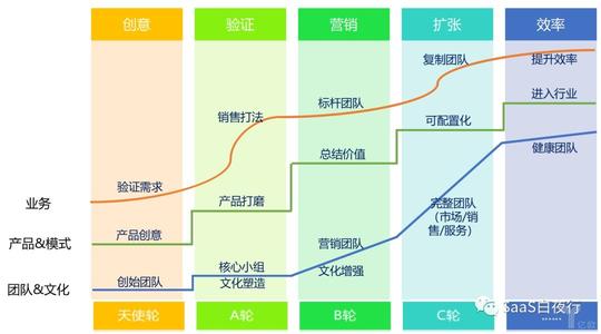 八个阶段阐述:saas创业路线图(下)