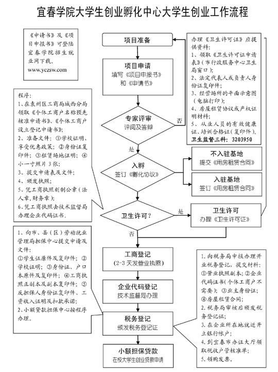 就业创业证贷款流程