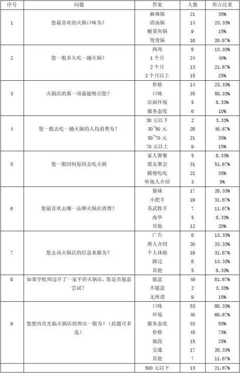 火锅餐饮火锅调研报告