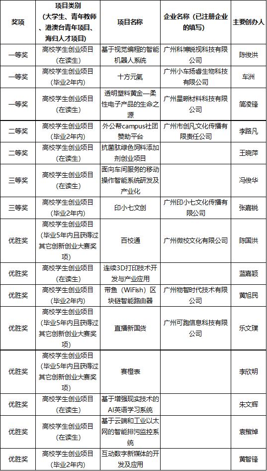 广州大学生创业补贴政策2019