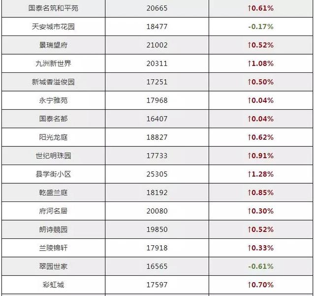 常州9月最新各个小区的价格表常州600个热门二手小区房价一览以下