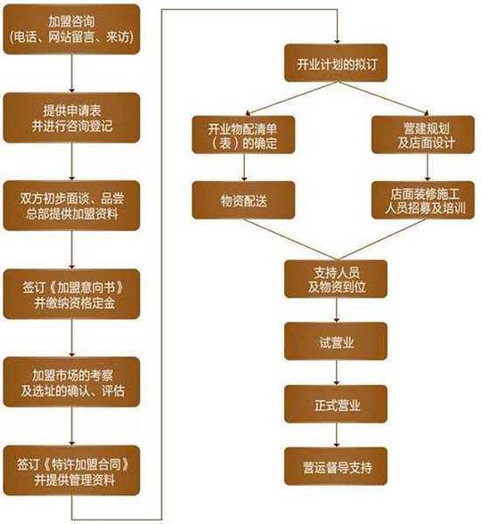 创业网加盟招商餐饮加盟gt正文重庆奇火锅店加盟流程伴随奇
