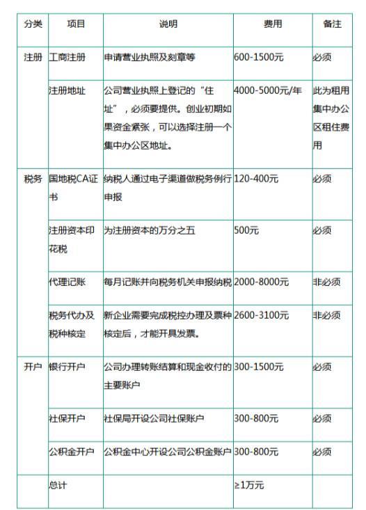公司注册所需费用