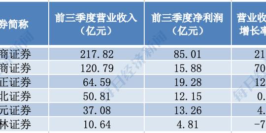 6家上市券商披露前三季度业绩:5家营收净利均增长，华林证券却爆冷门净利下滑逾27%