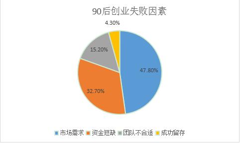 别看90后创业被媒体炒得热火朝天,实际上目前90后创业成功率普遍很低