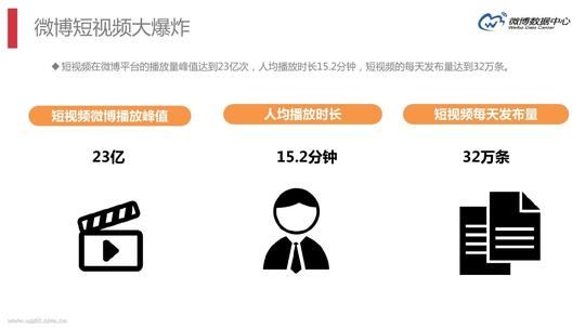 短视频在微博平台的播放量峰值达到23亿次,人均播放时长15.