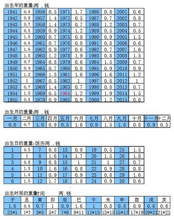 如何看生日时辰算命_怎样算生日时辰(生日怎么看)
