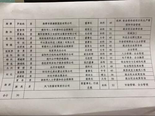 湖南省首批省级创业培训讲师团成员名单