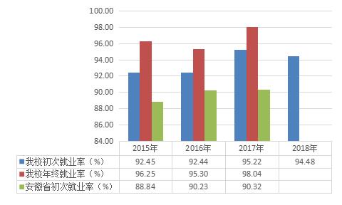 2015-2017年,我校毕业生初次就业率在92%以上,年终就业率在95%以上