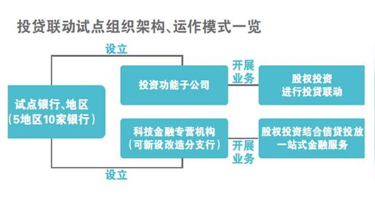 创业融资又出新玩法:"投贷联动"你想不想试一下?