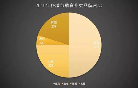 蛋解创业项目观察——起底外卖行业,融了100亿,钱没赚