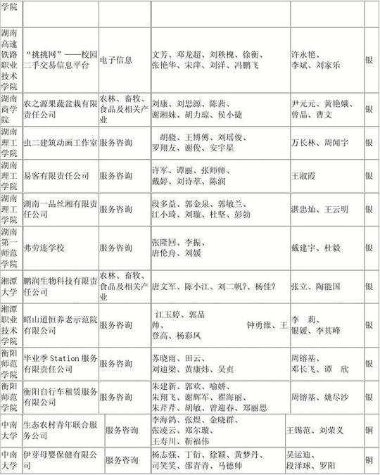 湖南省第五届绿叶"挑战杯"大学生创业计划大赛终审决赛获奖名单