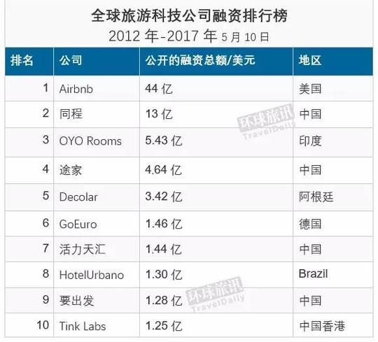 【投融资快报】风投的风向,创业公司的诗和远方