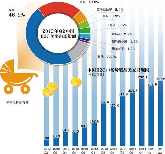 资讯财经观察原标题:全面二胎刺激母婴市场红海创业业内预计
