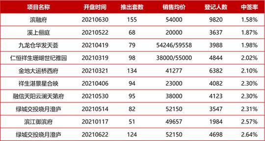 2021年1-6月杭州房地产企业销售业绩排行榜