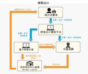 跨境电商流程北京的相关长尾关键词有哪些