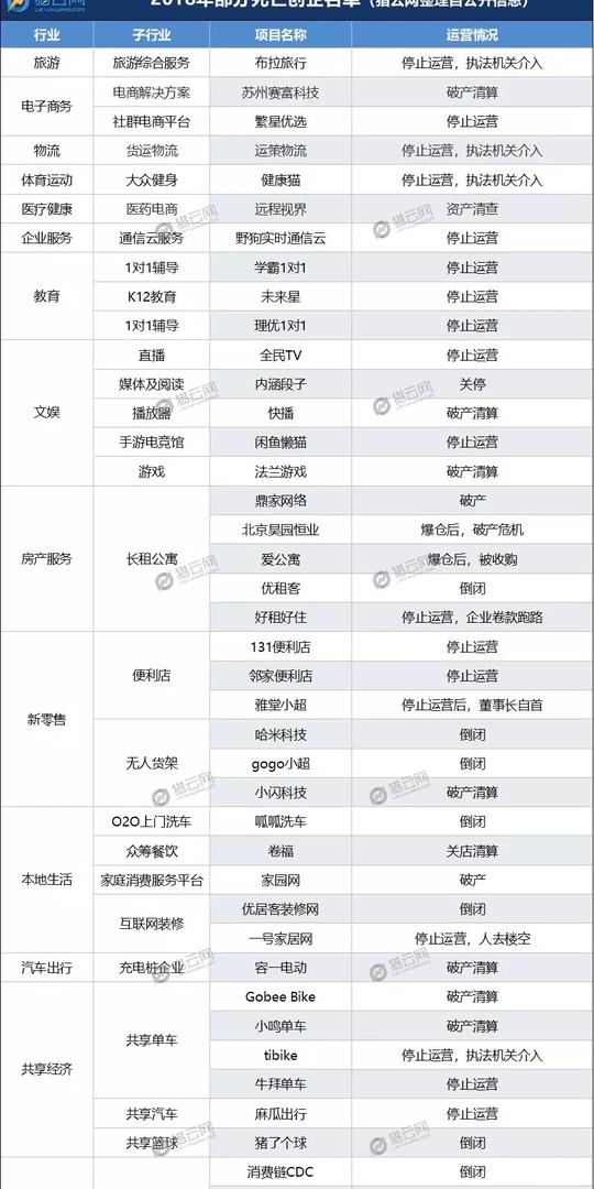 2018年创业公司最全死亡名单