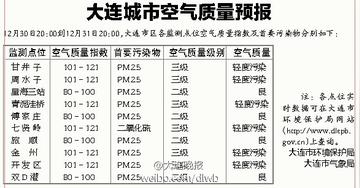 2025.12.22大连今天空气质量指数怎么样