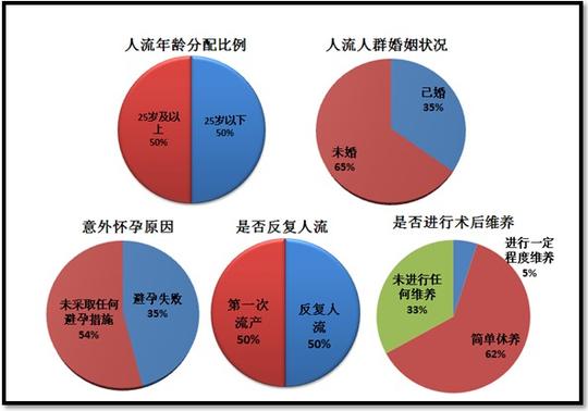 健康资讯正文根据国家计划生育委员会的数据,在我国人流人群中