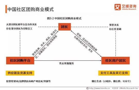 社区团购怎么做?2019年最火爆的模式