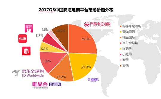 中国跨境电商市场份额分布图)