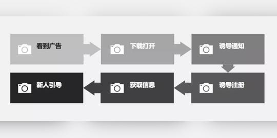 app创业如何搞定拉新,激活,留存,变现,裂变?