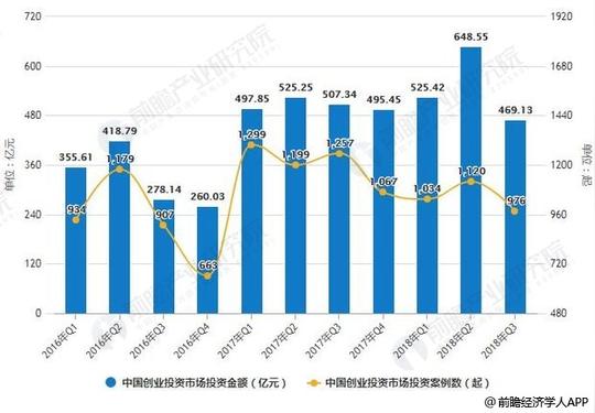 创业投资市场发展现状分析市场投资活跃度下降